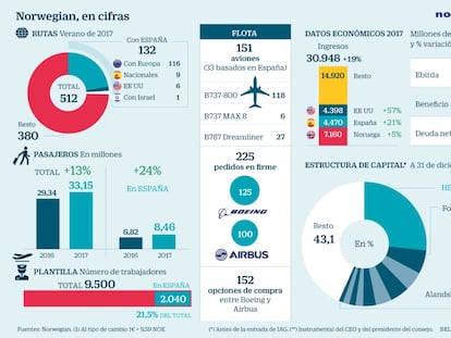 Así es Norwegian, el nuevo objeto de deseo de IAG