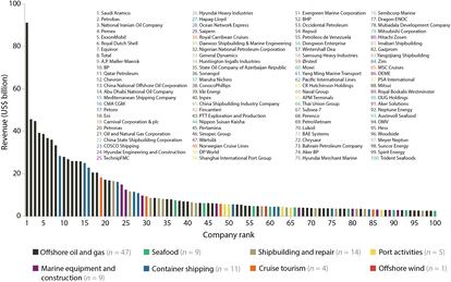 El gráfico muestra la clasificación de las 100 compañías. Los colores indican el sector (abajo) y en la vertical, los ingresos, expresados en  miles de millones de dólares (billions para los estadounidenses).