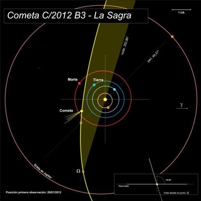 &Oacute;rbita del nuevo cometa