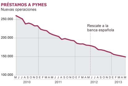 Fuente: Banco de España y Cepyme.