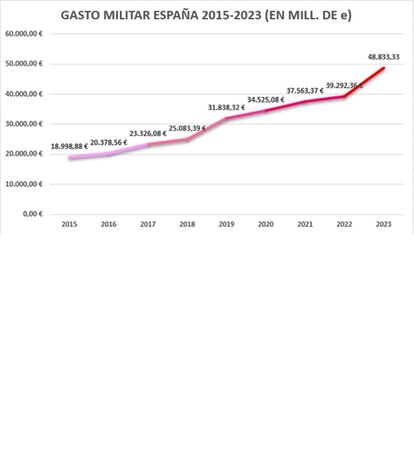 Presupuesto militar español de 2023. Fuente: Juan Carlos Rois. Grupo Tortuga (octubre 2023)