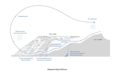 Un diagrama de flujos hídricos en la ciudad de Monterrey.