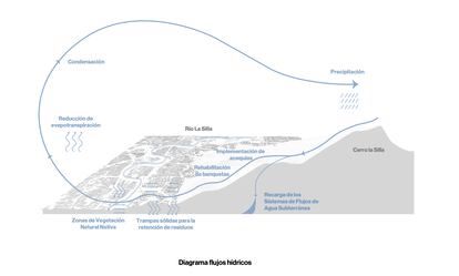 Un diagrama de flujos hídricos en la ciudad de Monterrey.