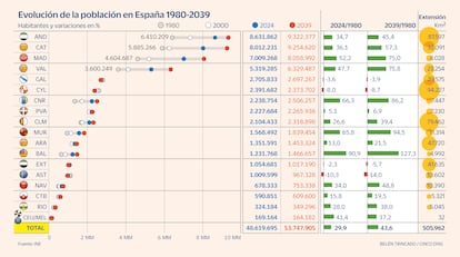 Población en España Gráfico