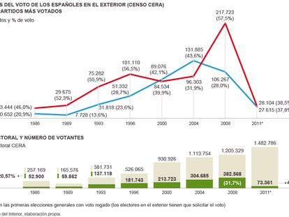 Evolución del voto exterior