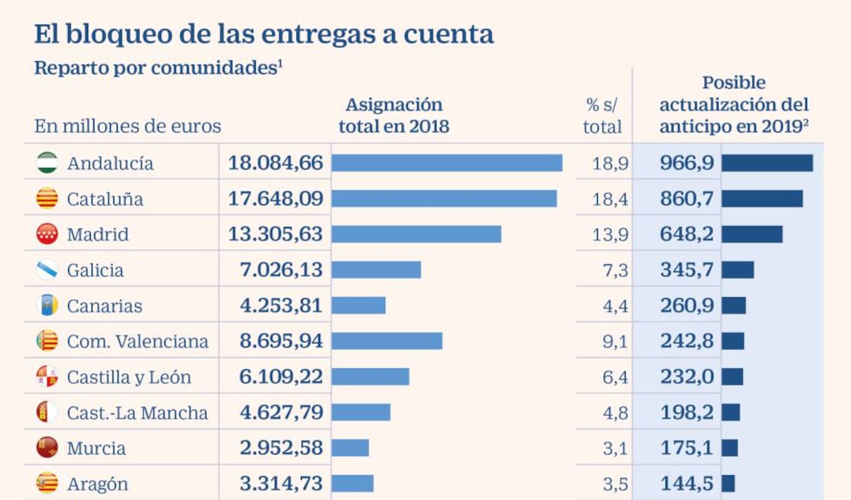 La repetición electoral bloquea el reparto de 7.000 millones a las ...