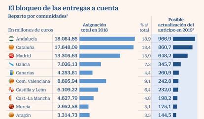 El bloqueo de las entregas a cuenta