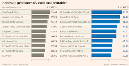 Planes pensiones RV euro más rentables Gráfico