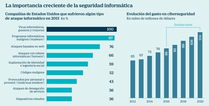 La importancia creciente de la seguridad inform&aacute;tica