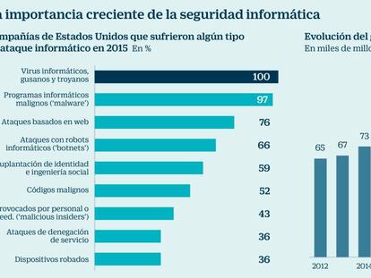 Oportunidades de inversión en firmas de ciberseguridad