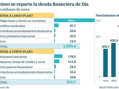 Dia repunta un 2,67% en Bolsa al avanzar en su refinanciación