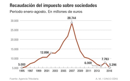 Recaudaci&oacute;n del impuesto sobre sociedades