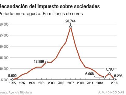 Recaudaci&oacute;n del impuesto sobre sociedades