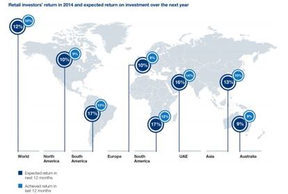 Rendimiento de las inversiones en 2014 y previsiones de los retornos en los próximos 12 meses.