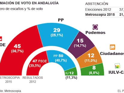 La estabilidad de Andalucía pasa por un acuerdo PSOE-Ciudadanos