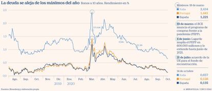 La deuda se aleja de los máximos del año