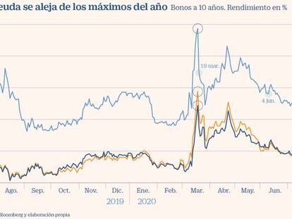 Los bonos periféricos aceleran las caídas con la esperanza de nuevas medidas del BCE