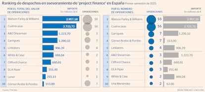 Despachos project finance Bueno Gráfico
