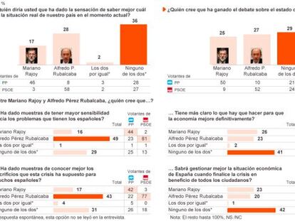 Rubalcaba gana por la mínima su duelo parlamentario con Rajoy