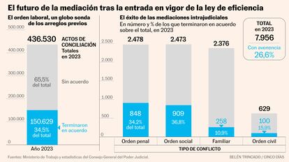 Mediación Ley de eficiencia Gráfico