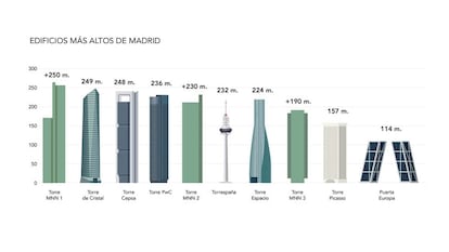 <strong>Los 10 picos</strong>. De mayor a menor, las construcciones más altas de la capital. |