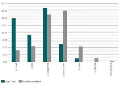 Fuente: Sustainalytics. Pictet-Clean Energy (portfolio), MSCI AC World (reference index), at 31.12.2018.