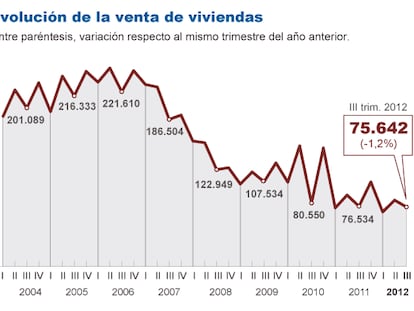 La compraventa de vivienda a extranjeros sube un 18% durante el tercer trimestre