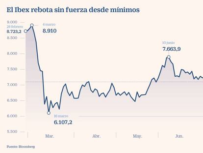 Los bancos arrastran al Ibex por debajo de los 7.100 con el miedo a los rebrotes en el retrovisor