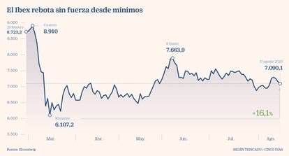 El ibex rebota sin fuerza desde mínimos