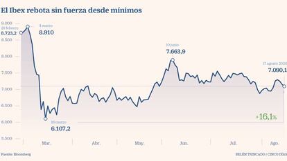 Los bancos arrastran al Ibex por debajo de los 7.100 con el miedo a los rebrotes en el retrovisor