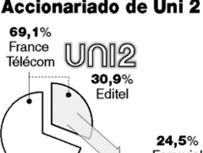 Accionariado de UNI 2