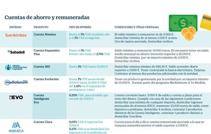 Cuentas de ahorro y remuneradas