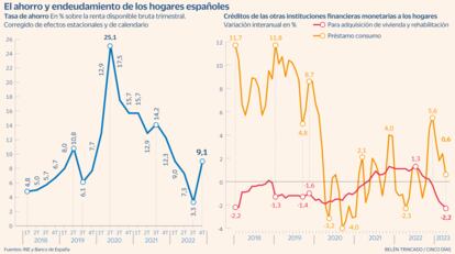 Ahorro y endeudamiento de los hogares Gráfico