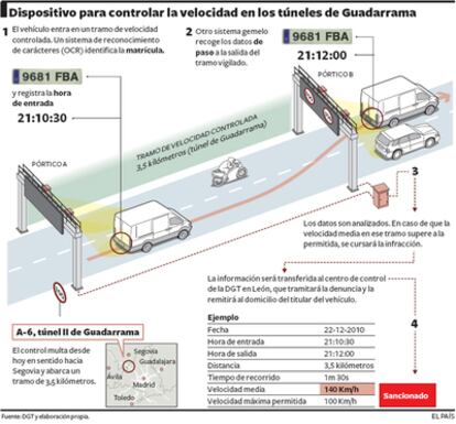 Dispositivo para controlar la velocidad en los túneles de Guadarrama.