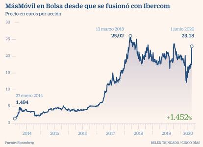 MásMóvil en Bolsa desde que se fusionó con Ibercom