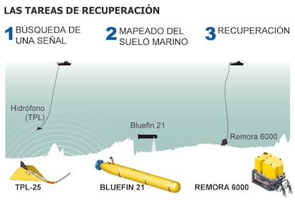 Fuente: Reuters, Bluefin Robotics, US Navy y elaboración propia.