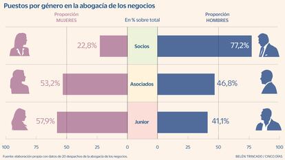 Pues por género en la abogacía de los negocios