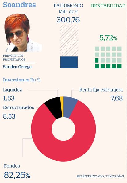 La hija mayor de Amancio Ortega, Sandra Ortega, lo tiene claro. Con su sicav Soandres, ha decidido invertir a través de fondos de inversión la mayor parte de su cartera, mientras solo deja un 7,68% a la renta fija corporativa, donde destacan los bonos de la banca norteamericana (JP Morgan, Citi y Royal Bank of Canada). Esta estrategia le ha servido para anotarse una rentabilidad del 5,72% en el primer semestre. La sociedad indica que su apuesta principal es la renta fija (62%), renta variable (25%) y activos líquidos (12,53%), a través de la inversión en fondos o directamente en los activos. Explica que en el último semestre los cambios en la cartera han pretendido “incrementar la rentabilidad de la cartera de renta fija” y aumentar “la duración” para proteger la cartera de las caídas en Bolsa. Además, añade que en los últimos meses han apostado por los bonos chinos y el sector salud estadounidense, por encontrar “oportunidades tácticas”. La gestora de fondos más grande del mundo, Black­Rock, es también la que administra más capital de Soandres, el 15,05% de su patrimonio. Por lo demás, sus fondos favoritos son del banco privado Vontobel, uno de deuda soberana de Merrill Lynch, otro de deuda a corto plazo de Nordea y uno de la gestora especializada en deuda corporativa (bonos y préstamos) Muzinich. Entre las incorporaciones del último semestre destaca un ETF que invierte en oro. Una de las formas que tiene el inversor minorista de invertir en este activo refugio, que sube un 17,7% en el año.