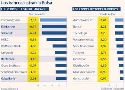 Los bancos lastran la Bolsa