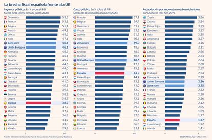 La brecha fiscal española frente a la UE