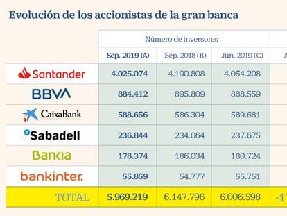 Santander provoca que la banca pierda 180.000 accionistas en un año