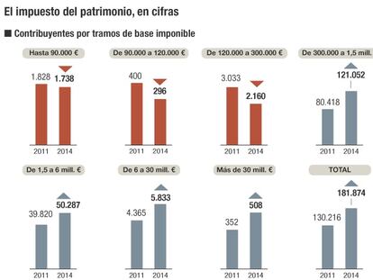 Impuesto de patrimonio