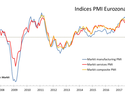 PMI de la Eurozona aumentando, pero más debil que a principios de año