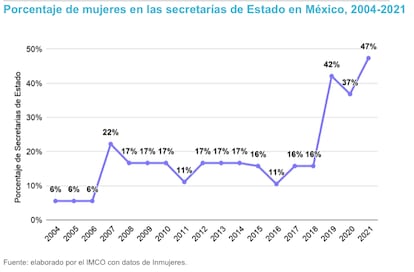 Mujeres en Administración