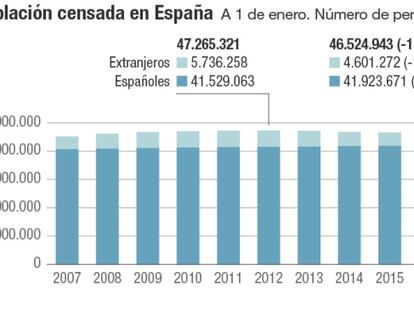 España pierde 99.439 habitantes