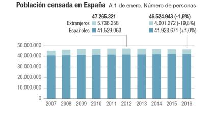 Población censada en España