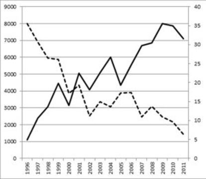 La gr&aacute;fica muestra la creciente popularidad de los juegos violentos (barra continua) y el descenso de la delincuencia juvenil en Estados Unidos. C Ferguson.