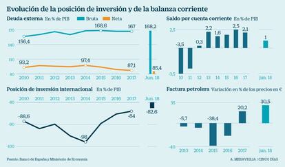 Posición de Inversión y balanza corriente