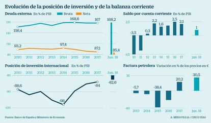 Posici&oacute;n de Inversi&oacute;n y balanza corriente