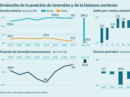 Posici&oacute;n de Inversi&oacute;n y balanza corriente